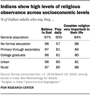 Indians show high levels of religious observance across socioeconomic levels