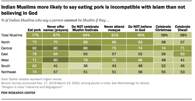 Indian Muslims more likely to say eating pork is incompatible with Islam than not believing in God