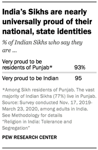 India’s Sikhs are nearly universally proud of their national, state identities