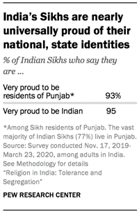 India�s Sikhs are nearly universally proud of their national, state identities