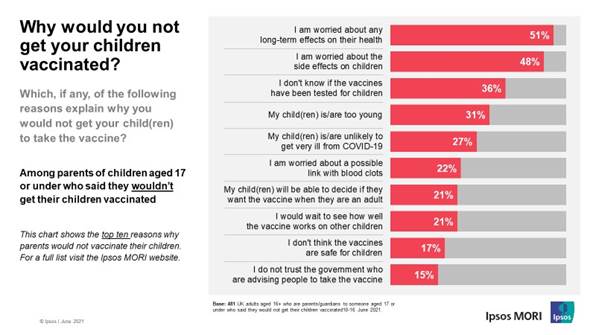 Why would you not get you child(ren) vaccinated against COVID-19?