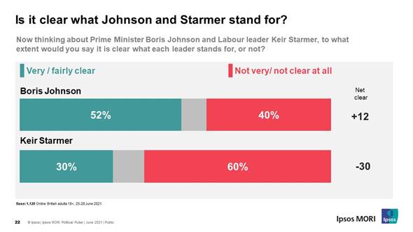 Is it clear what Boris Johnson and Keir Starmer stand for? Ipsos MORI