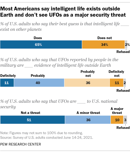 Most Americans say intelligent life exists outside Earth and don't see UFOs as a major security threat