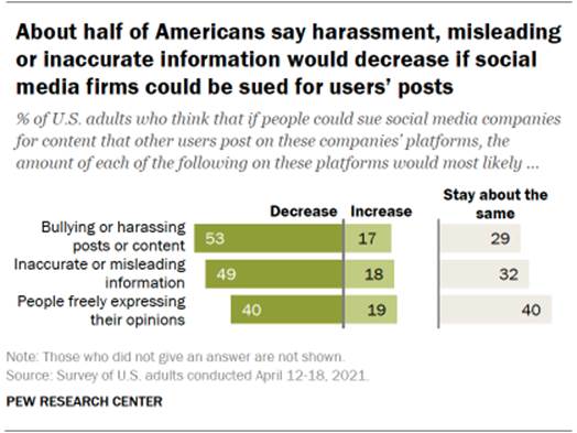 About half of Americans say harassment, misleading or inaccurate information would decrease if social media firms could be sued for users� posts