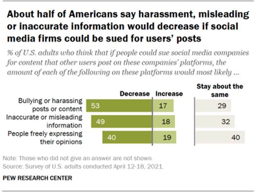 About half of Americans say harassment, misleading or inaccurate information would decrease if social media firms could be sued for users’ posts