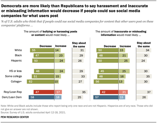 Democrats are more likely than Republicans to say harassment and inaccurate or misleading information would decrease if people could sue social media companies for what users post