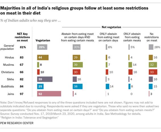 A bar chart showing majorities in all of India's religious groups follow at least some restrictions on meat in their diet