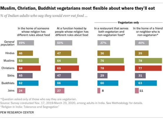A bar chart showing Muslim, Christian, Buddhist vegetarians most flexible about where they eat