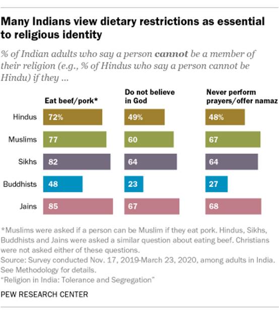 A bar chart showing many Indians view dietary restrictions as essential to religious identity