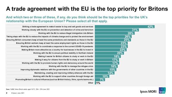 A trade agreement with the EU is the top priority for Britons