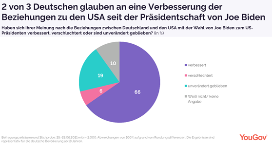 Relations with the US have improved