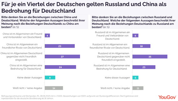 China and Russia are more of a threat