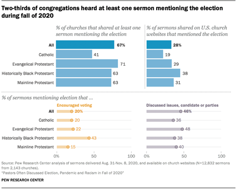 Two-thirds of congregations heard at least one sermon mentioning the election during fall of 2020