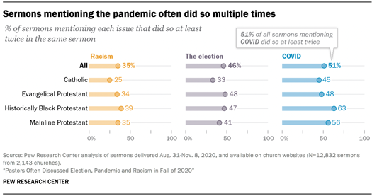 Sermons mentioning the pandemic often did so multiple times