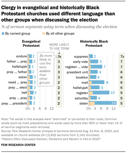 Clergy in evangelical and historically Black Protestant churches used different language than other groups when discussing the election