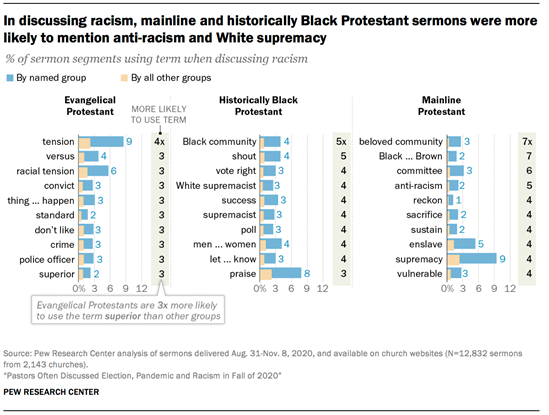 In discussing racism, mainline and historically Black Protestant sermons were more likely to mention anti-racism and White supremacy