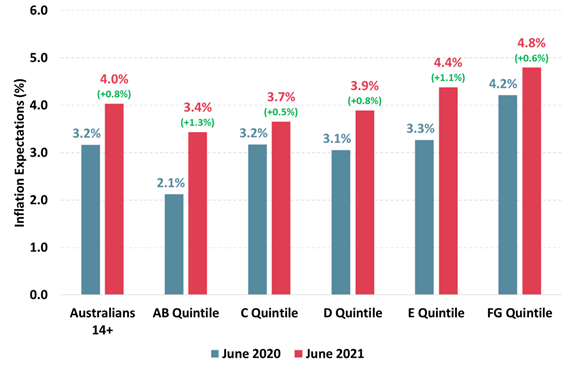 https://www.roymorgan.com/~/media/files/morgan%20poll/2020s/2021/july/8741-inflation-expectations-by-socio-economic-quintile-june-2020.png?la=en