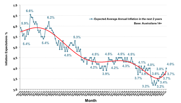 https://www.roymorgan.com/~/media/files/morgan%20poll/2020s/2021/july/8741-inflation-expectations-index-long-term-trend--expected-annual-inflation-in-next-2-years-june-2021.png?la=en