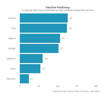 https://www.arabbarometer.org/wp-content/uploads/Q13COVID19-vaccine-hesitancy.png