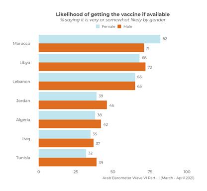 https://www.arabbarometer.org/wp-content/uploads/Q13COVID19_gender_Comparative.png
