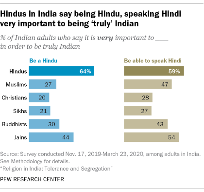 A bar chart showing that Hindus in India say being Hindu, speaking Hindi very important to being ‘truly’ Indian