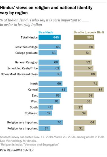 A bar chart showing that Hindus’ views on religion and national identity vary by region