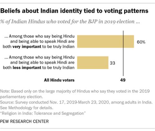 A bar chart showing that beliefs about Indian identity are tied to voting patterns