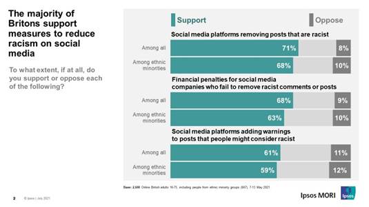 The majority of Britons support measures to reduce racism on social media