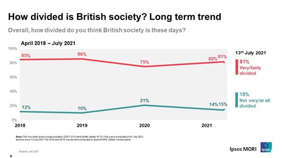 How divided is British society? Long term trend