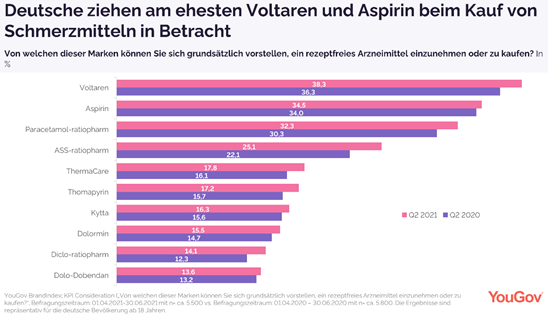 Consideration of pain medication