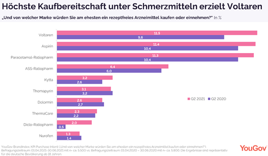 Purchase intent of pain medication