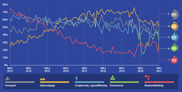 The top5 fear of Hungarians