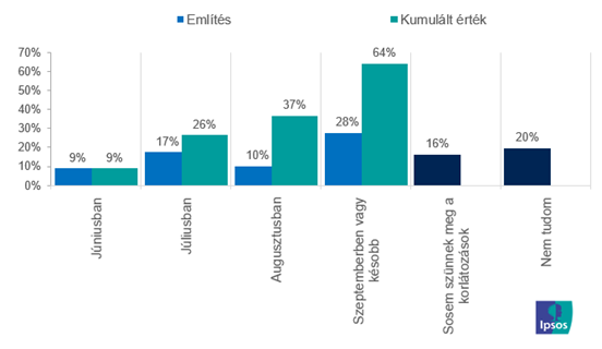 Removal of restrictions