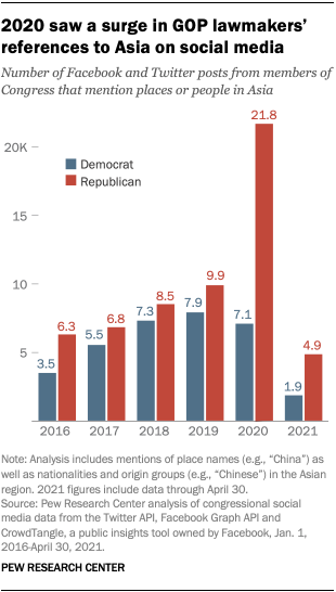 A bar chart showing that 2020 saw a surge in GOP lawmakers references to Asia on social media