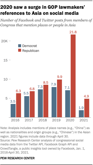 A bar chart showing that 2020 saw a surge in GOP lawmakers’ references to Asia on social media