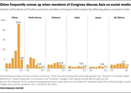 A series of bar charts showing that China frequently comes up when members of Congress discuss Asia on social media