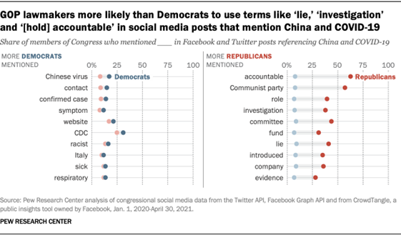 A chart showing that GOP lawmakers are more likely than Democrats to use terms like lie, investigation and [hold] accountable in social media posts that mention China and COVID-19