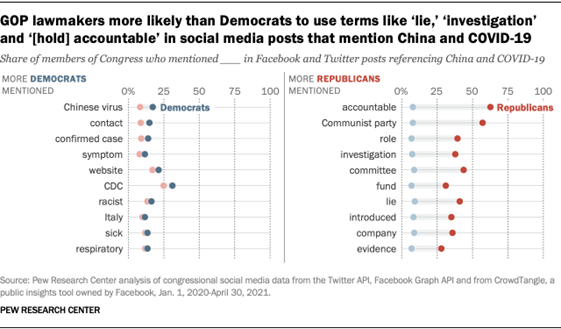 A chart showing that GOP lawmakers are more likely than Democrats to use terms like ‘lie,’ ‘investigation’ and ‘[hold] accountable’ in social media posts that mention China and COVID-19