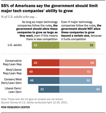 A bar chart showing that 55% of Americans say the government should limit major tech companies ability to grow