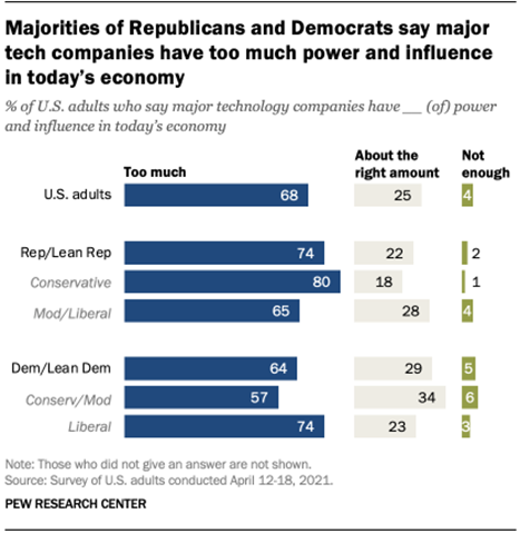 A bar chart showing that majorities of Republicans and Democrats say major tech companies have too much power and influence in todays economy