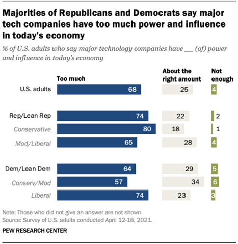 A bar chart showing that majorities of Republicans and Democrats say major tech companies have too much power and influence in today’s economy