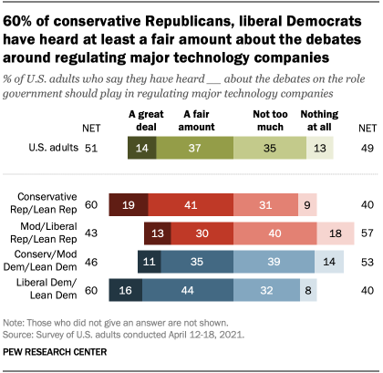 A bar chart showing that 60% of conservative Republicans and liberal Democrats have heard at least a fair amount about the debates around regulating major technology companies