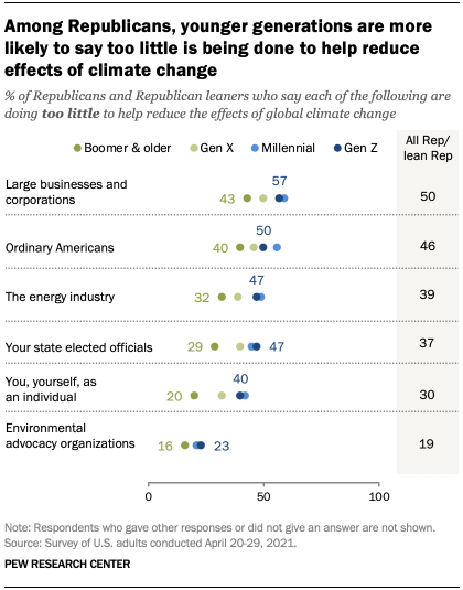 Among Republicans, younger generations are more likely to say too little is being done to help reduce effects of climate change