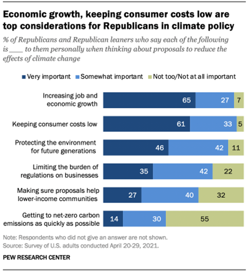 Economic growth, keeping consumer costs low are top considerations for Republicans in climate policy