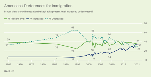 https://content.gallup.com/origin/gallupinc/GallupSpaces/Production/Cms/POLL/zjsxq0iaekycmqivbsyg5g.png