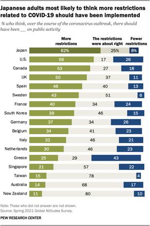 A bar chart showing that Japanese adults are most likely to think more restrictions related to COVID-19 should have been implemented