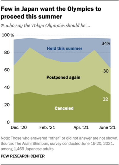 A chart showing that few people in Japan want the Olympics to proceed this summer