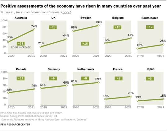 Chart showing positive assessments of the economy have risen in many countries over past year 