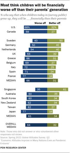 Chart showing most think children will be financially worse off than their parents generation