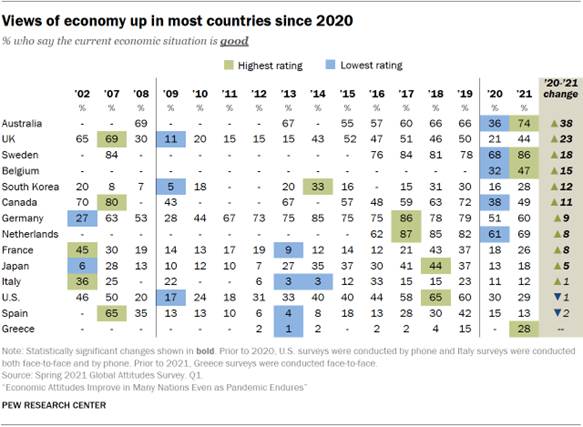 Chart showing views of economy up in most countries since 2020 
